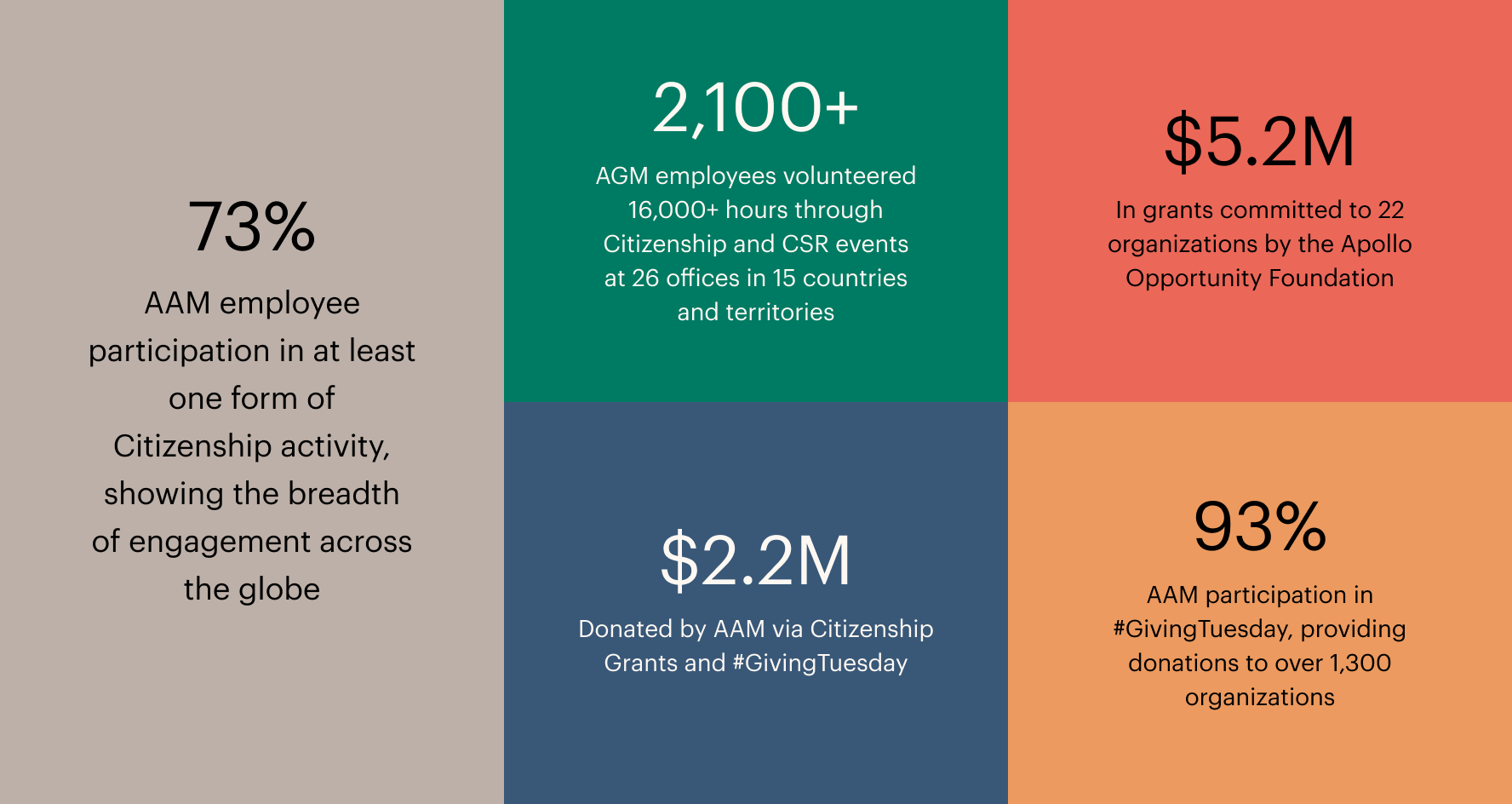 Apollo citizenship infographic By The Numbers - 73% of AAM employees either engaged with Citizenship or supported the Apollo Opportunity Foundation.  2,100+ AGM employees volunteered 16,000+ hours through Citizenship and CSR events at 26 offices in 15 countries and territories.  $5.2 million in grants committed to 22 organizations by the Apollo Opportunity Foundation.  $2.2 million donated by AAM via Citizenship Grants and #GivingTuesday.  93% AAM participation in #GivingTuesday, providing donations to over 1,300 organizations. 