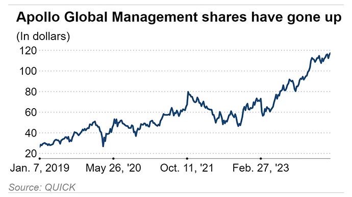 apollo shares have gone up 