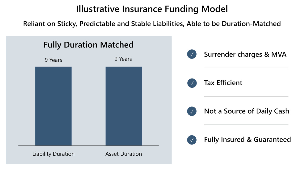 Chart with a title that reads “Illustrative Insurance Funding Model” and a subheading that reads “Reliant on Sticky, Predictable and Stable Liabilities, Able to be Duration-Matched.” There is a bar chart that shows liability duration and asset duration side-by-side and both are fully duration matched at 9 years. There is also a list to the right of the bar chart with checkmarks to highlight that this is Surrender charges & MVA, Tax Efficient, Not a Source of Daily Cash, and Fully Insured & Guaranteed