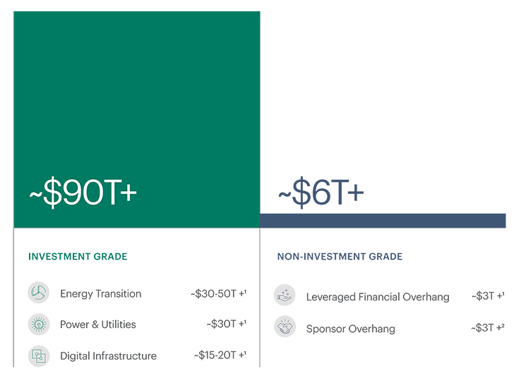 ~$90T+ Investment-Grade Need for Secular CapEx